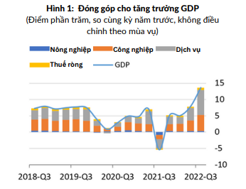 Tăng trưởng kinh tế đạt 8,9% trong ba quý đầu năm